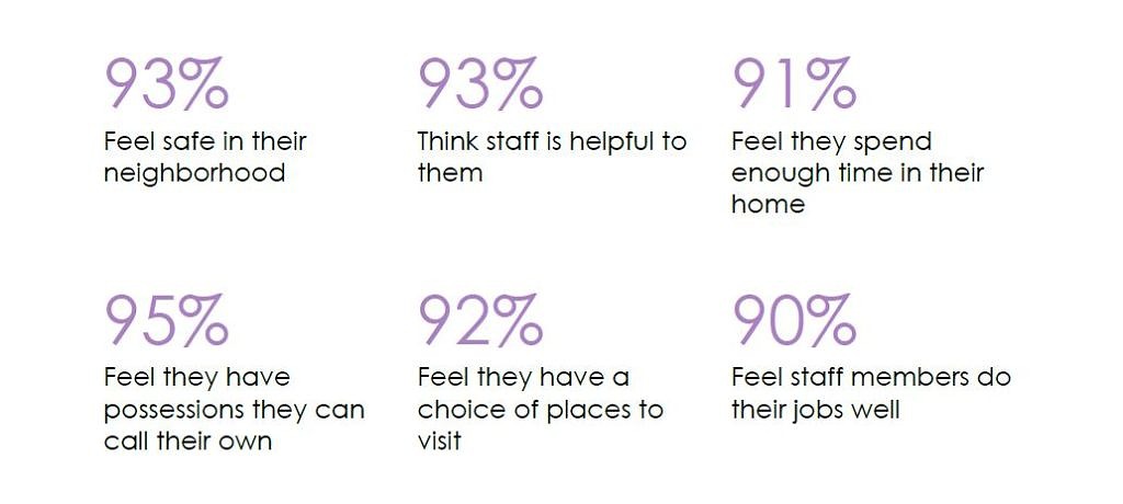 A graphic showing the following survey results: 93% feel safe in their neighborhood; 93% think staff is helpful to them; 91% feel they spend enough time at home; 95% feel they have possessions of their own; 92% feel they have a choice of places to visit; 90% feel staff members do a good job