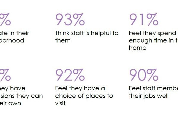 A graphic showing the following survey results: 93% feel safe in their neighborhood; 93% think staff is helpful to them; 91% feel they spend enough time at home; 95% feel they have possessions of their own; 92% feel they have a choice of places to visit; 90% feel staff members do a good job
